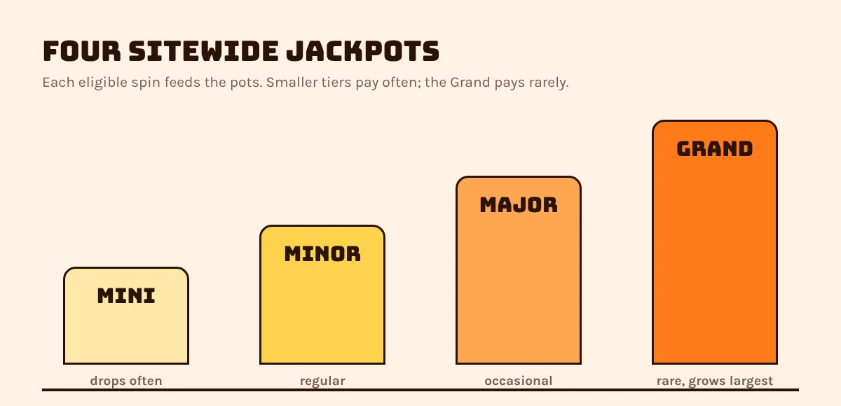 Jackpota's four progressive jackpot tiers: Mini, Minor, Major and Grand, from most frequent to rarest