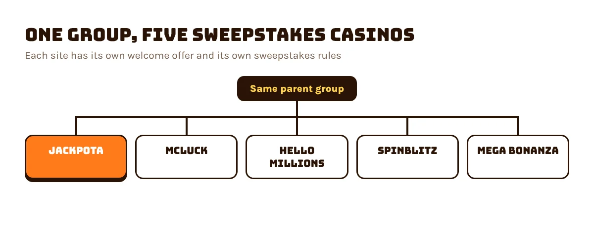 Jackpota's sister sites: McLuck, Hello Millions, SpinBlitz and Mega Bonanza, all in the same group
